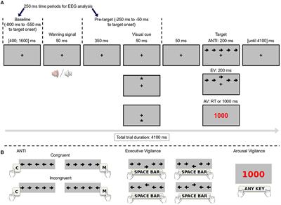 Different oscillatory rhythms anticipate failures in executive and arousal vigilance